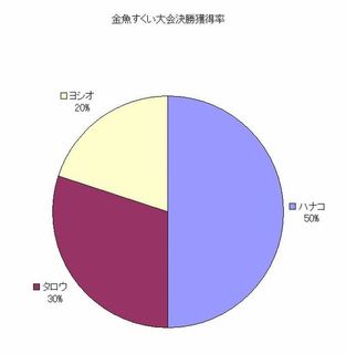 金魚すくい決勝円グラフ加工